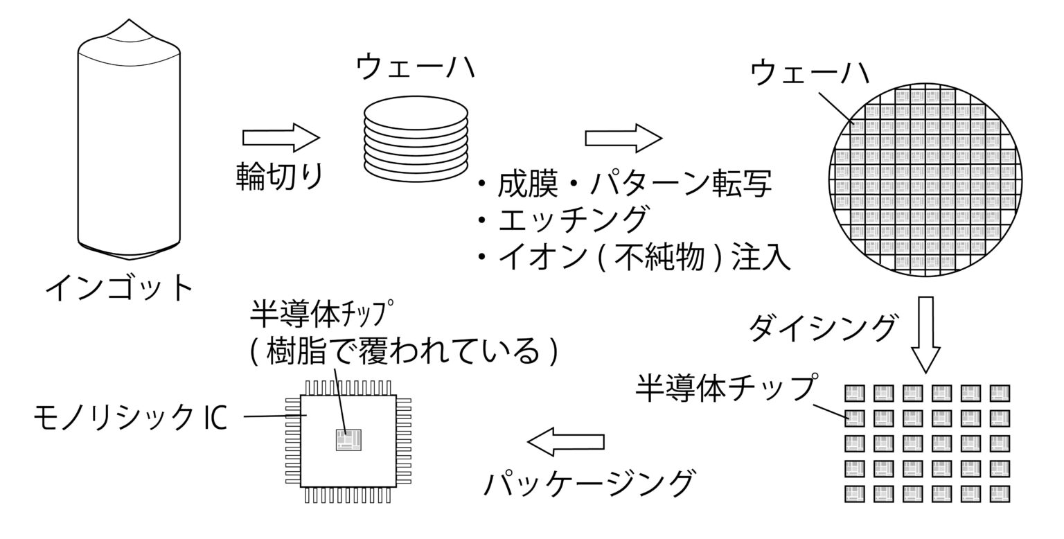 » シリコンウェハーから作る半導体。ITへの扉(入門編) No.32|鉄道模型製造所