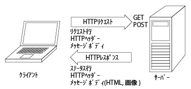 » HTTPのGETとPOSTについて。ITへの扉(入門編) No.20|鉄道模型製造所