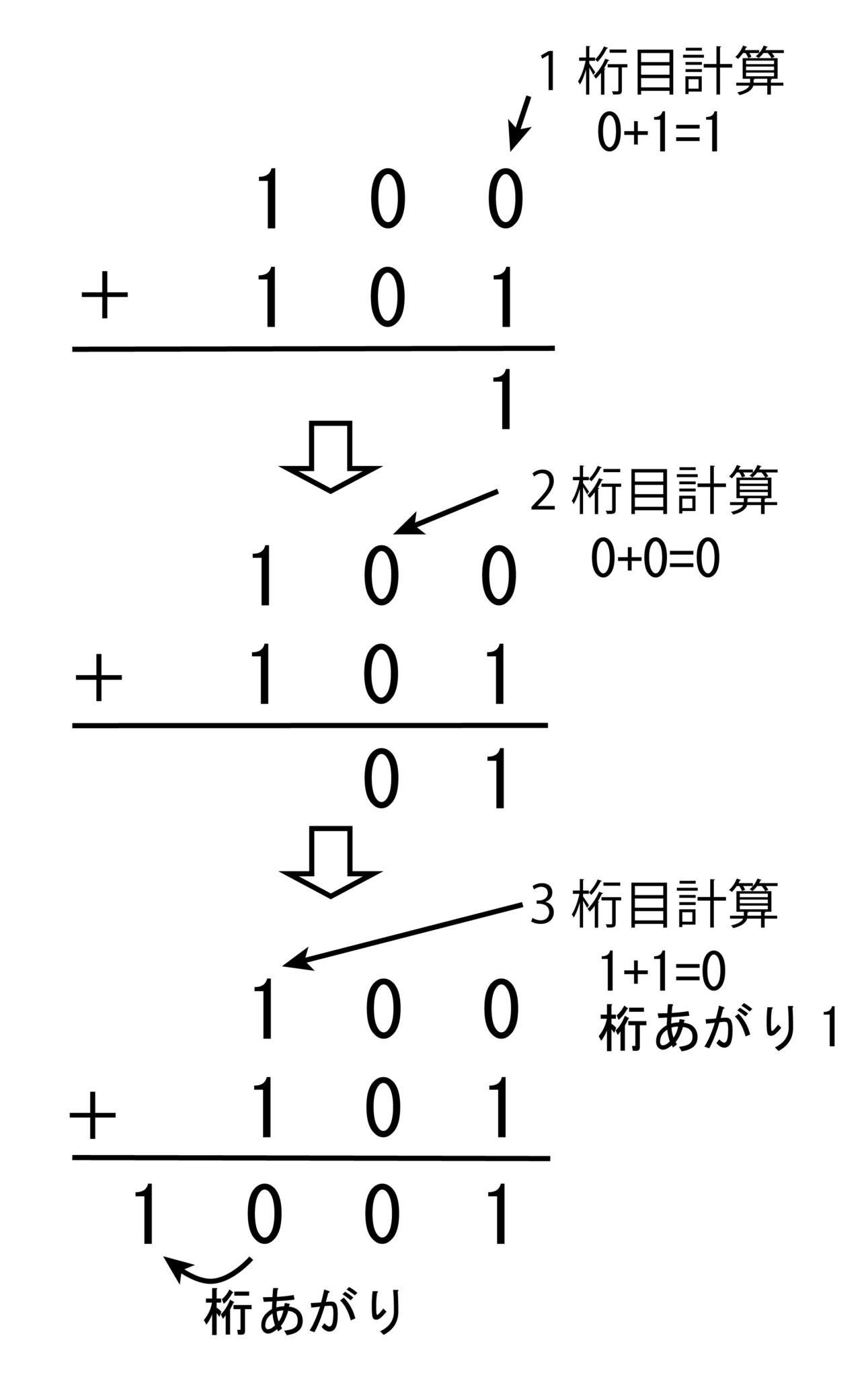» 2進数の足し算について。ITへの扉(入門編) No.33|鉄道模型製造所