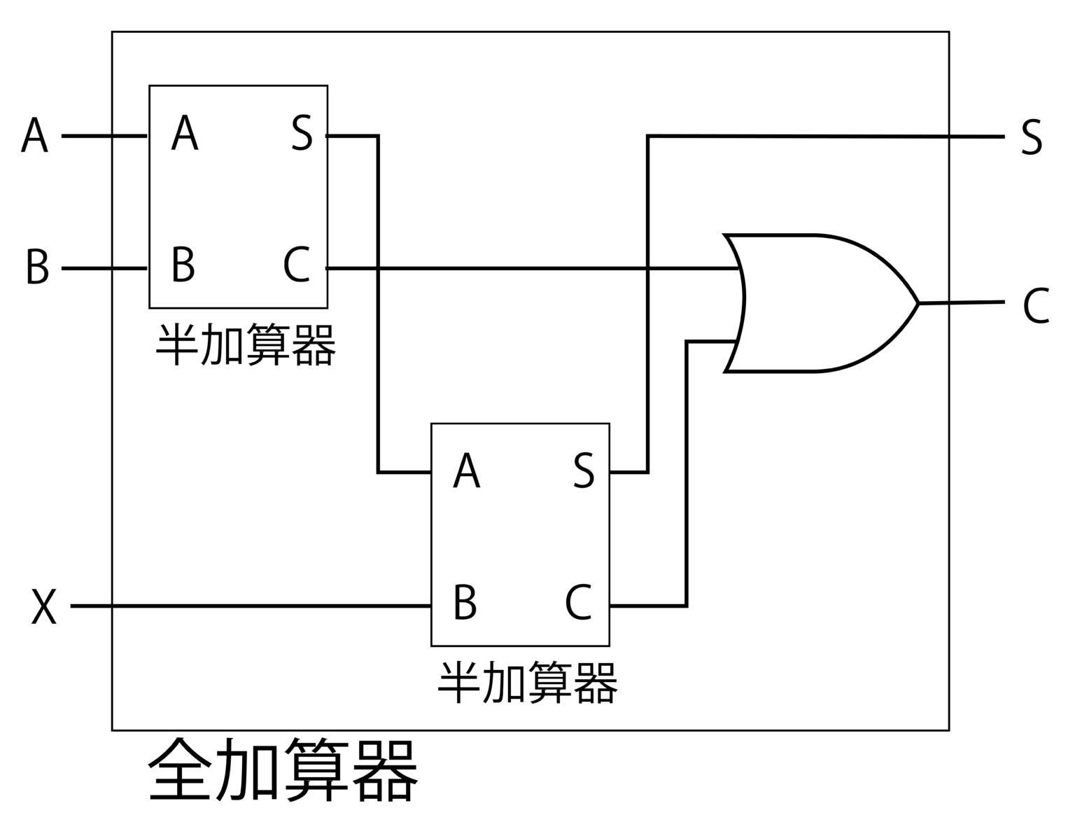 » 全加算器を半加算器で構成する。ITへの扉(入門編) No.37｜鉄道模型製造所
